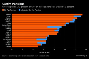 Eurostat: Η Ελλάδα έχει το ακριβότερο συνταξιοδοτικό σύστημα στην Ευρωζώνη